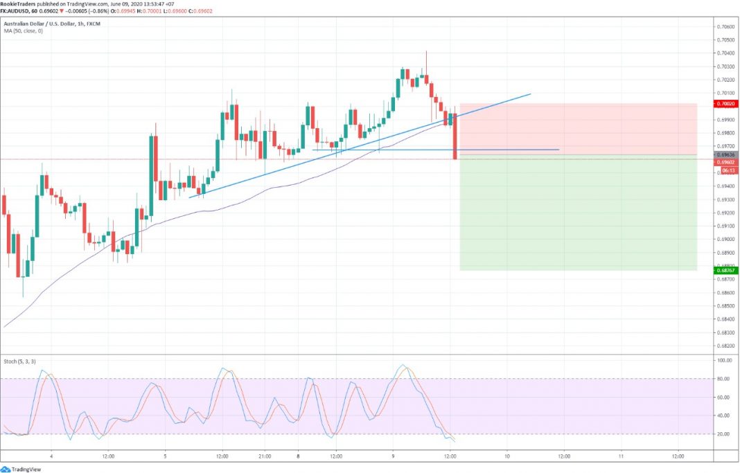 มุมมองการเทรด audusd