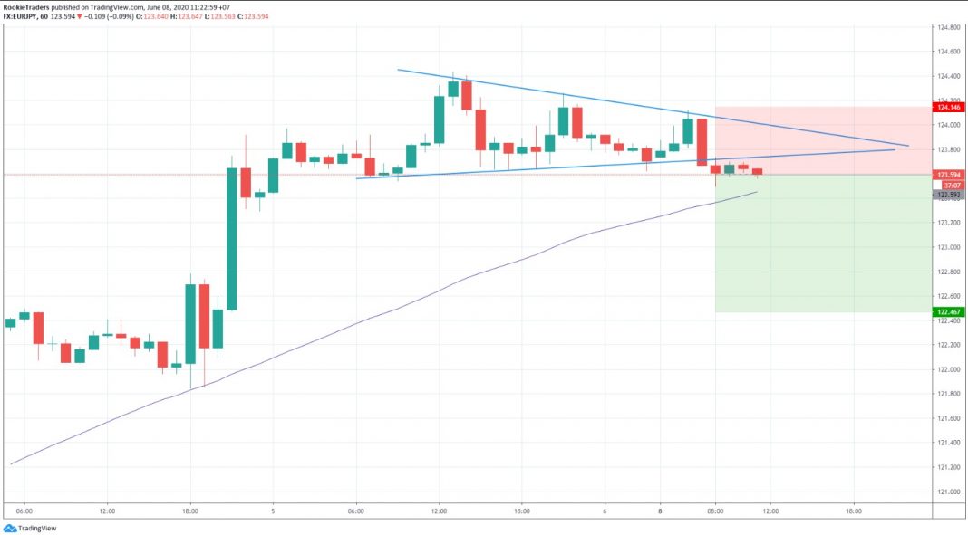 eurjpy มุมมองเทรดคู่เงิน eurjpy