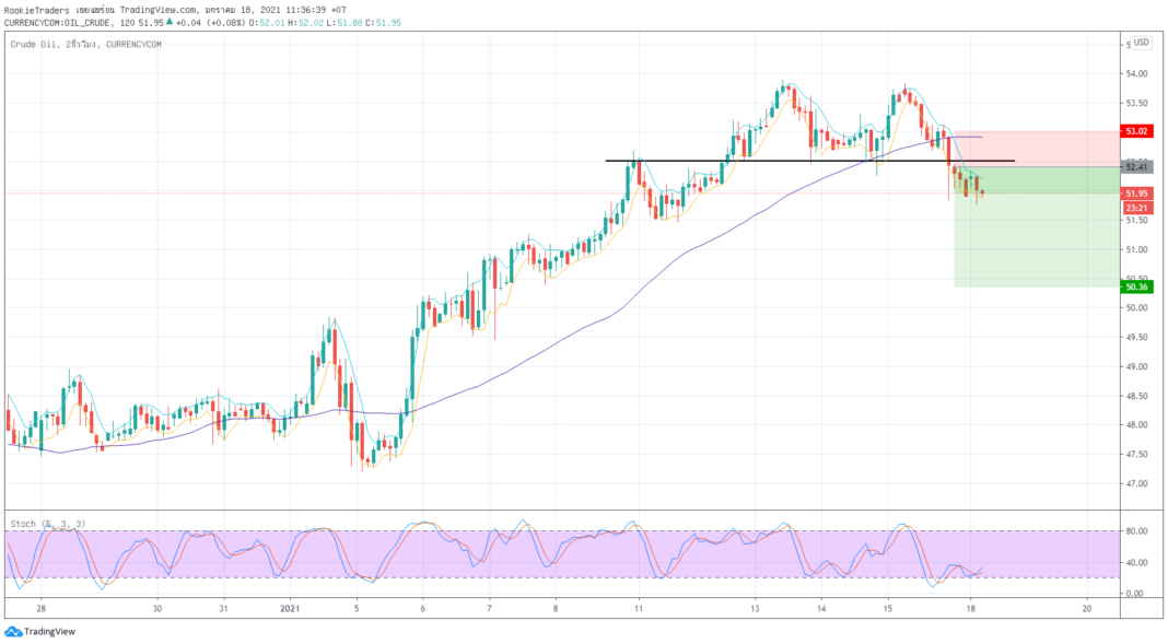 มุมมองทางเทคนิคคอลต่อราคาน้ำมัน crude oil 18 Jan 21