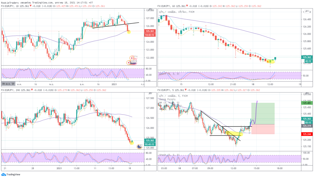 วิเคราะห์คู่เงิน EURJPY ระยะสั้น TF 5M 18Jan21